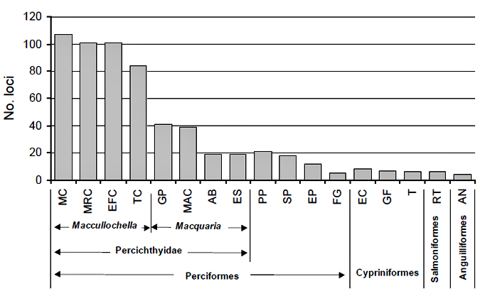 Graph showing No. loci(y),markers(x)
